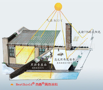 【供應 熱盾隔熱涂料 南京金屬、彩鋼板、屋面防水】價格,廠家,圖片,其他保溫吸聲材料,南京凱德瑞建筑工程-