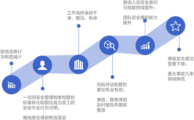 安全征程 企業HSE管理整體提升與賽為員工HSE能力評估咨詢